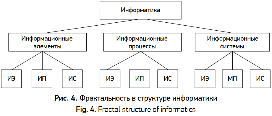 Рис. 1. Фрактальность в структуре информатики.